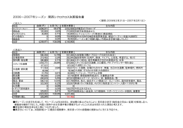 2006∼2007年シーズン 関西シクロクロス決算報告書