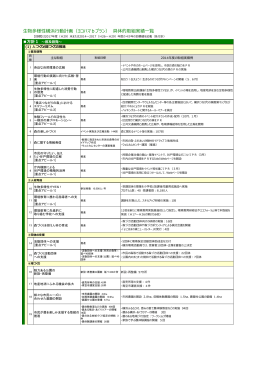 生物多様性横浜行動計画（ヨコハマbプラン） 具体的取組実績一覧