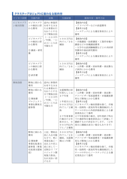 ビジネス段階 支援内容 対象 支援総額 補助内容