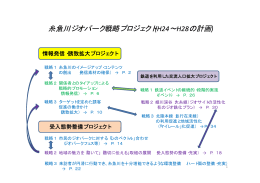 糸魚川ジオパーク戦略プロジェクト (H24∼H28の計画)