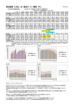 原油価格 $/BBL 対 軽油ローリー価格 円/L