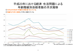 平成23年における経済・生活問題による 年齢階級別自殺者数の月次推移
