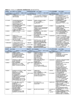 韓国の主な認証地域・準備地域のプログラム一覧（PDF）