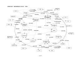 税関個別業務 機能情報関連図(将来体系) 階層0