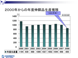 2000年からの年度伸銅品生産推移