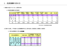 1：役員報酬の決め方