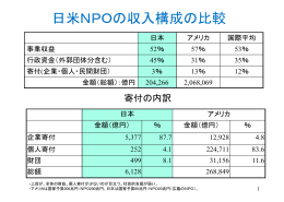 NPO・ボランティアの国際比較