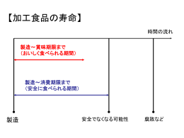 安全に食べられる期間