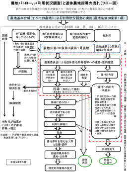 3 別掲 農地パトロールと遊休農地指導のフロー図