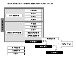 【日行連中央研修所】についての関連図
