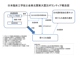 日本臨床工学技士会東北関東大震災ボランティア概念図
