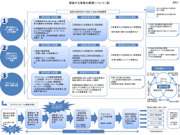 資料2 実施する事業の概要について（案） [PowerPointファイル／274KB]
