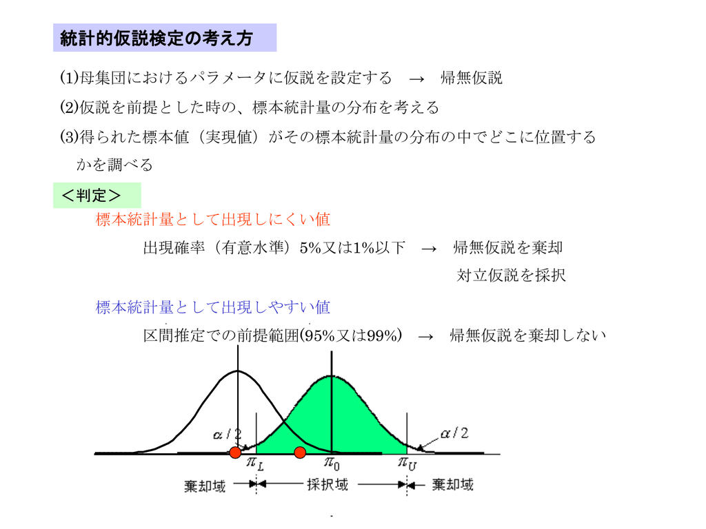 帰無仮説