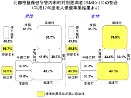 年代別メタボリックシンドロームの出現率 （北部福祉保健所管内）