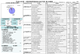 平成22年度 主要施策（教育委員会：予算要求時点）