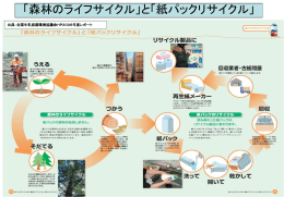 「森林のライフサイクル」と「紙パックリサイクル」