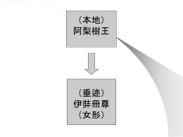 伊弉冊尊ハ胎蔵界。俗躰、女形ナリ。