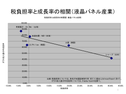 税負担率と成長力の相関 （液晶パネル産業編）