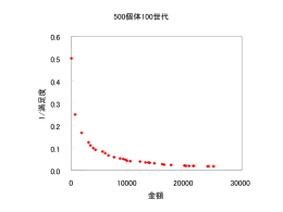f1=1/満足度,f2=金額とした場合の実験結果