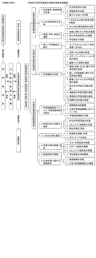 足寄町生涯学習推進計画策定委員会組織図