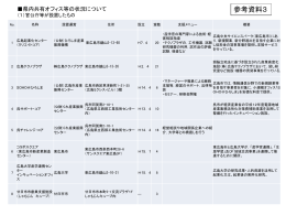 県内共有オフィスなどの状況について