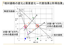 8章：相対価格の変化～代替効果と所得効果