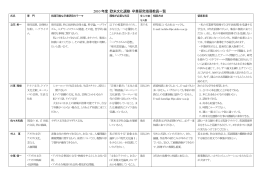 2004年度 欧米文化選修卒業研究指導教員一覧