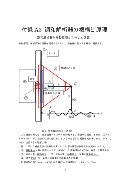 付録 A3 調和解析器の機構と原理