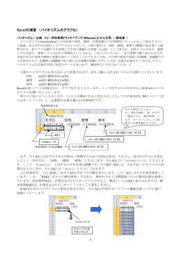 Excelの演習 （バイオリズムのグラフ化）