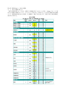 組込み関数(int,real,float,sqrt,abs,sin,cos,tanなど)