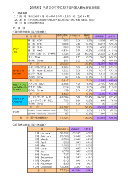【白馬村】平成26年中における外国人観光客宿泊者数