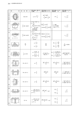 図示の軸に関する断面二次モーメントを修正