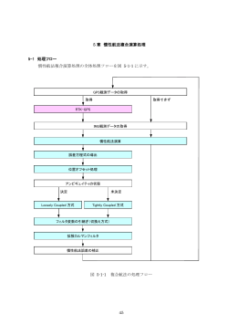5章 慣性航法複合演算処理