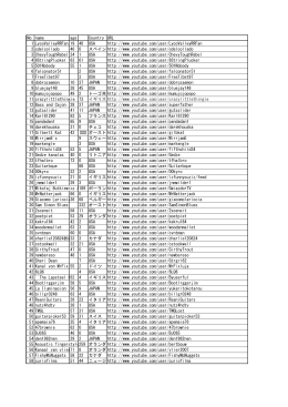No. name age Country URL 1 LycoValleyRRFan 19 40 USA http