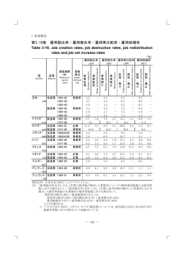 第3-16表 雇用創出率・雇用喪失率・雇用再分配率・雇用純増率(PDF