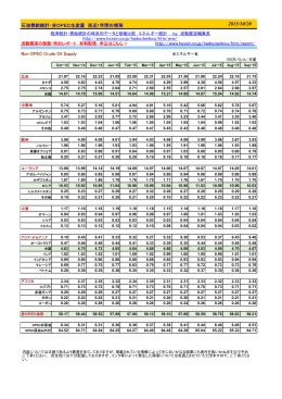 石油需給統計・非OPEC生産量 直近1年間の推移 http://www.hoxsin.co