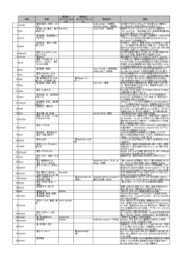 単語 意味 関連語1 (本リストにある もの) 関連語2