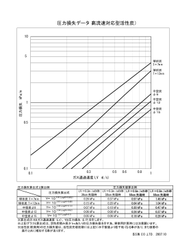圧力損失データ（高流速対応型活性炭）