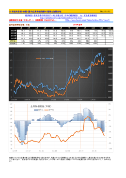 日本経済指標・日銀・国内企業物価指数の推移と為替比較