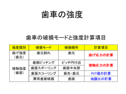 歯車の強度