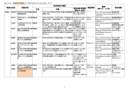 実施自治体 制度名称 助成制度の概要 実施期間 備考 担当部署 方法 対象