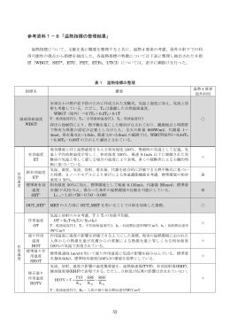 参考資料1－8「温熱指標の整理結果」