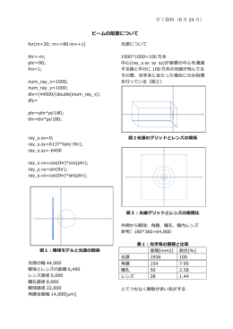 ゼミ資料（6 月 24 日） ビームの配置について