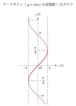 . .アークサイン（ y = sin x の逆関数）のグラフ .x軸 .y軸 . . . . .