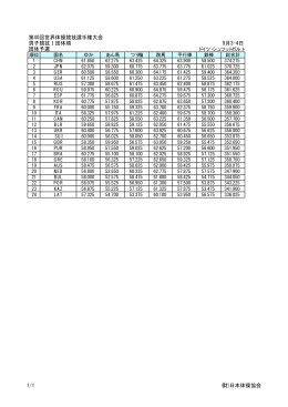 第40回世界体操競技選手権大会 男子競技Ⅰ団体順 9