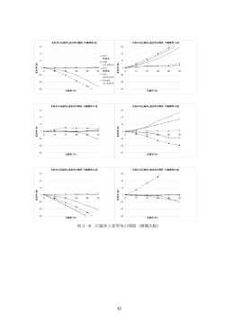 42 図 3－6 圧縮率と変形角の関係（樹種比較）