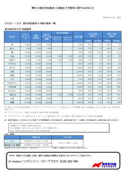 契約締結前交付書面（別紙－証拠金/手数料一覧）