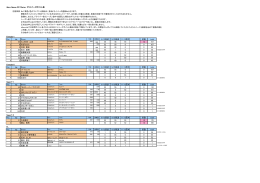 idlers Games 2011Series ドライバーズポイント表 注意