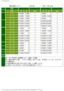 高知共販センター 1256 回 19年 11月 26日 材長 樹種 杉 桧 径級 直 曲