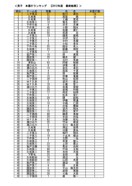＜男子 本塁打ランキング 【2012年度 最終結果】＞ 順位 チーム名 背番